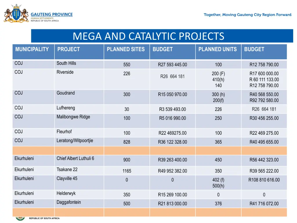 mega and catalytic projects