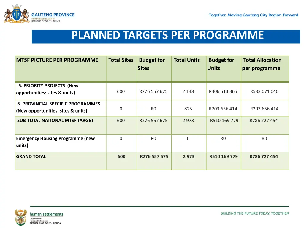 planned targets per programme 2