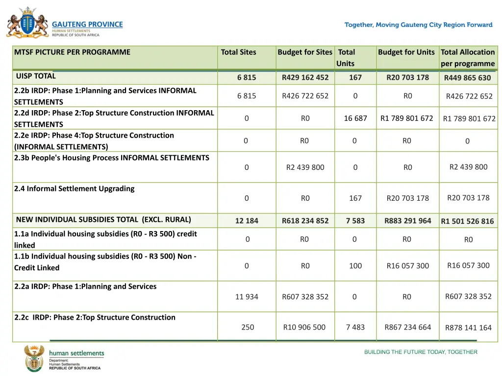 planned targets per programme