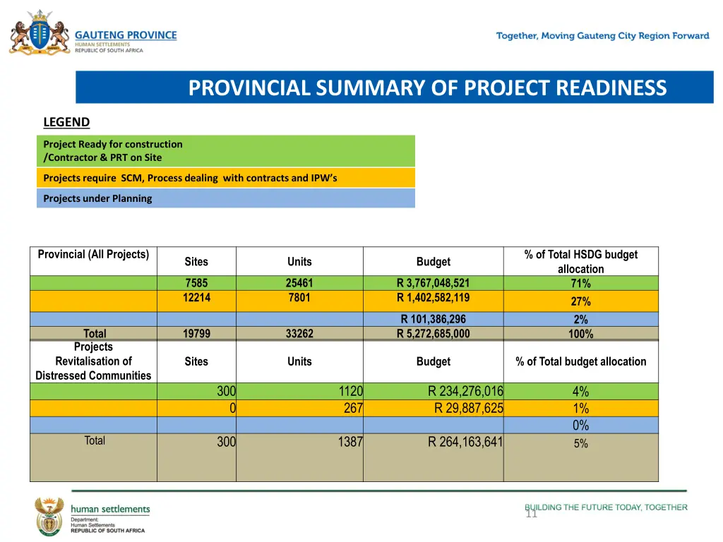 provincial summary of project readiness