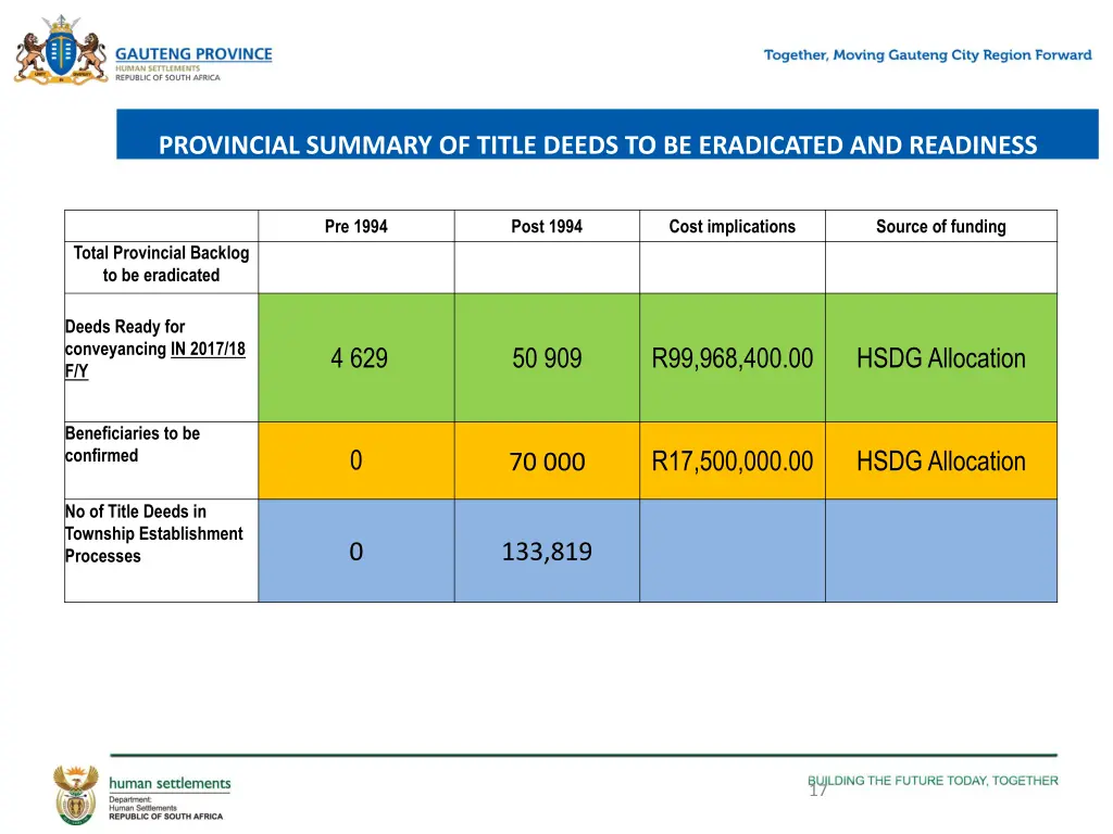 provincial summary of title deeds