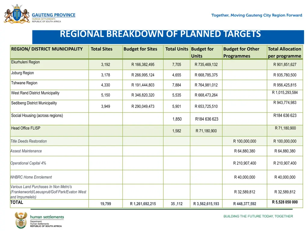 regional breakdown of planned targets