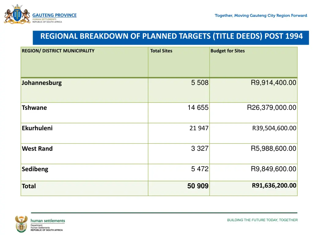 regional breakdown of planned targets title deeds 1