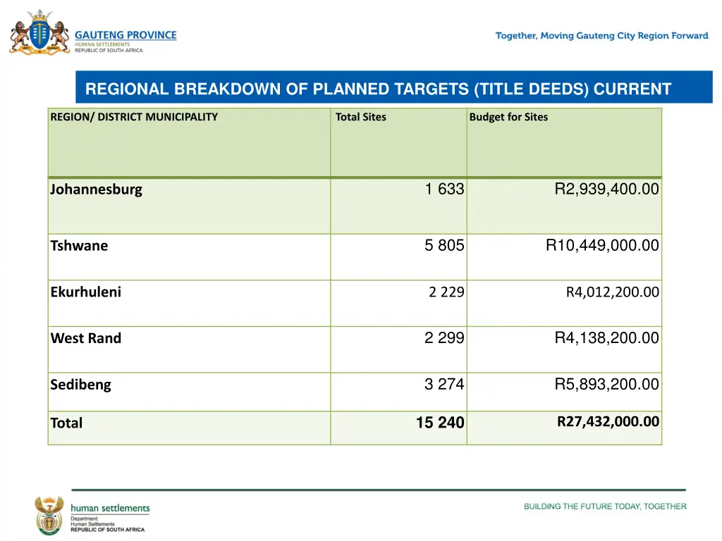 regional breakdown of planned targets title deeds 2