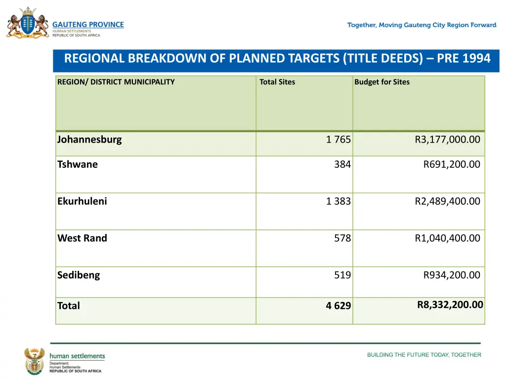 regional breakdown of planned targets title deeds