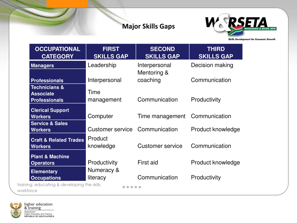 major skills gaps