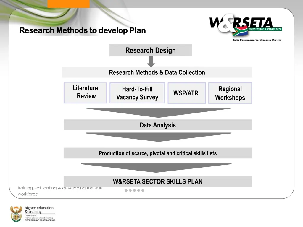 research methods to develop plan research methods