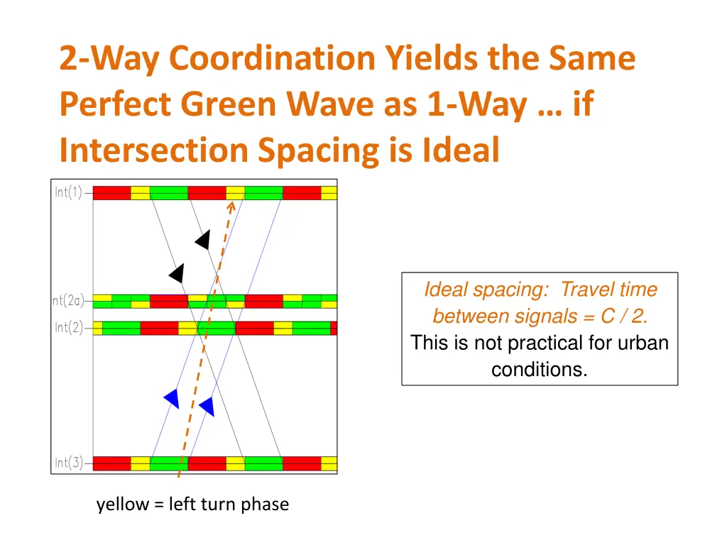 2 way coordination yields the same perfect green