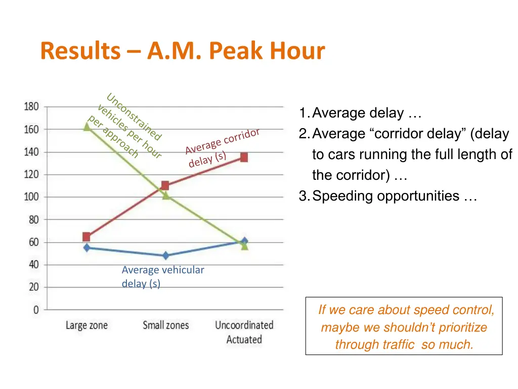 results a m peak hour