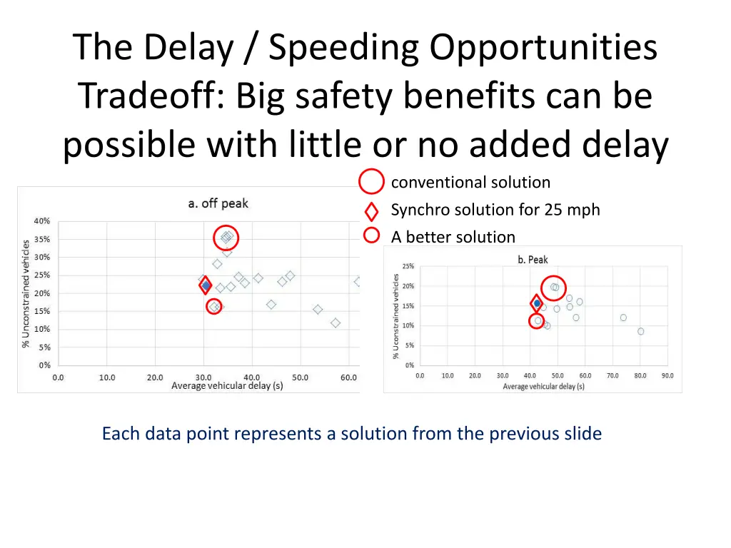 the delay speeding opportunities tradeoff