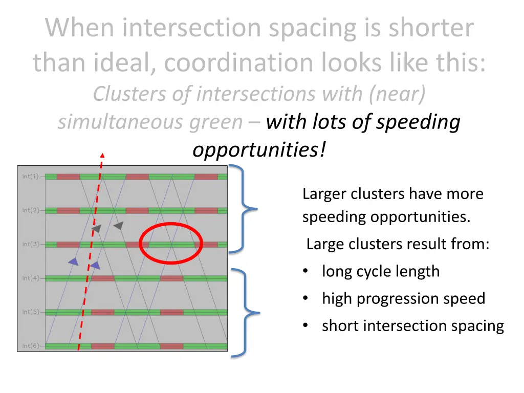 when intersection spacing is shorter than ideal 1