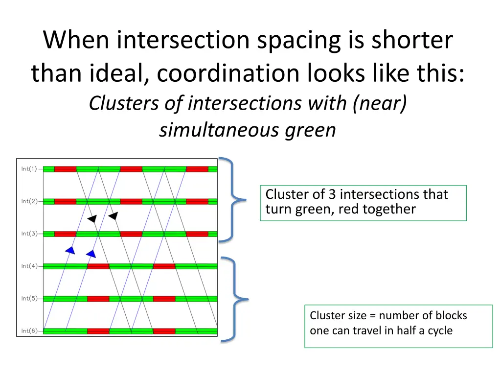 when intersection spacing is shorter than ideal