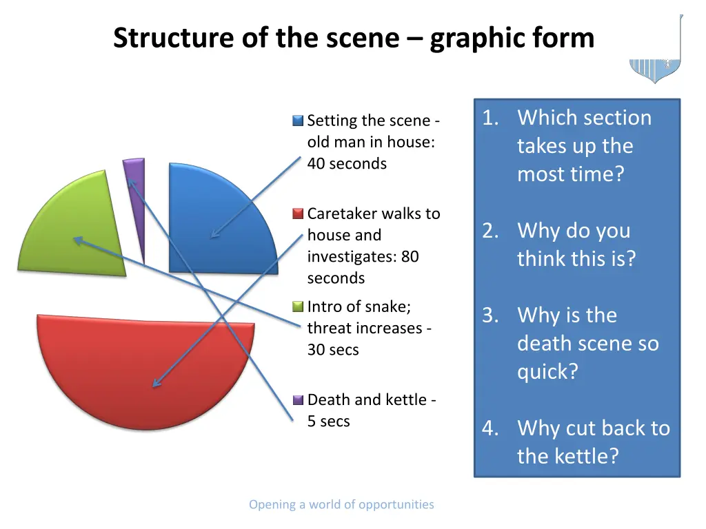 structure of the scene graphic form