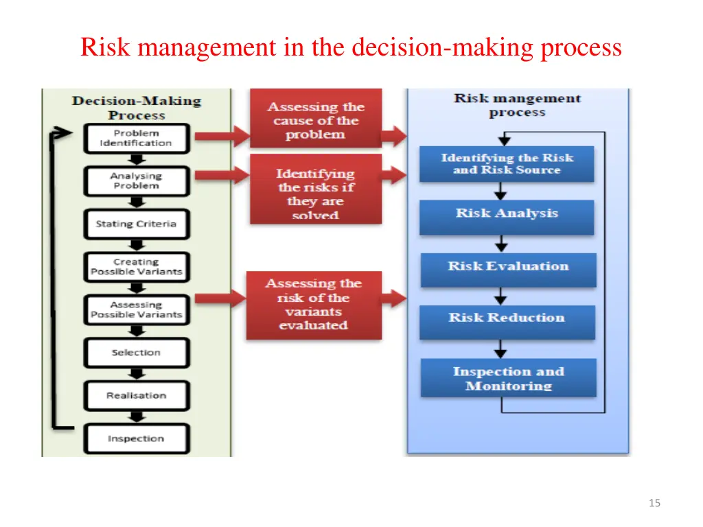 risk management in the decision making process