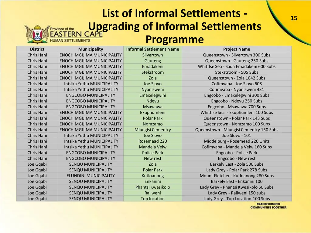 list of informal settlements upgrading 1