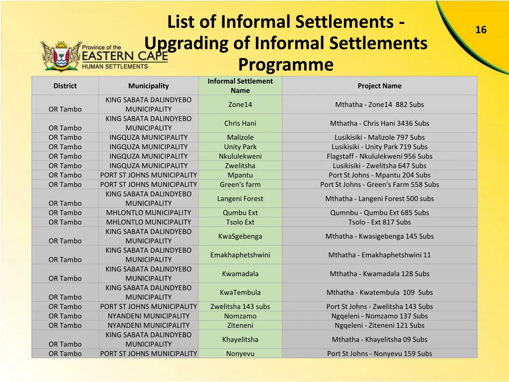 list of informal settlements upgrading 2