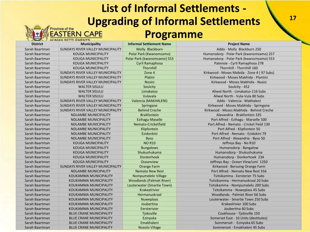 list of informal settlements upgrading 3