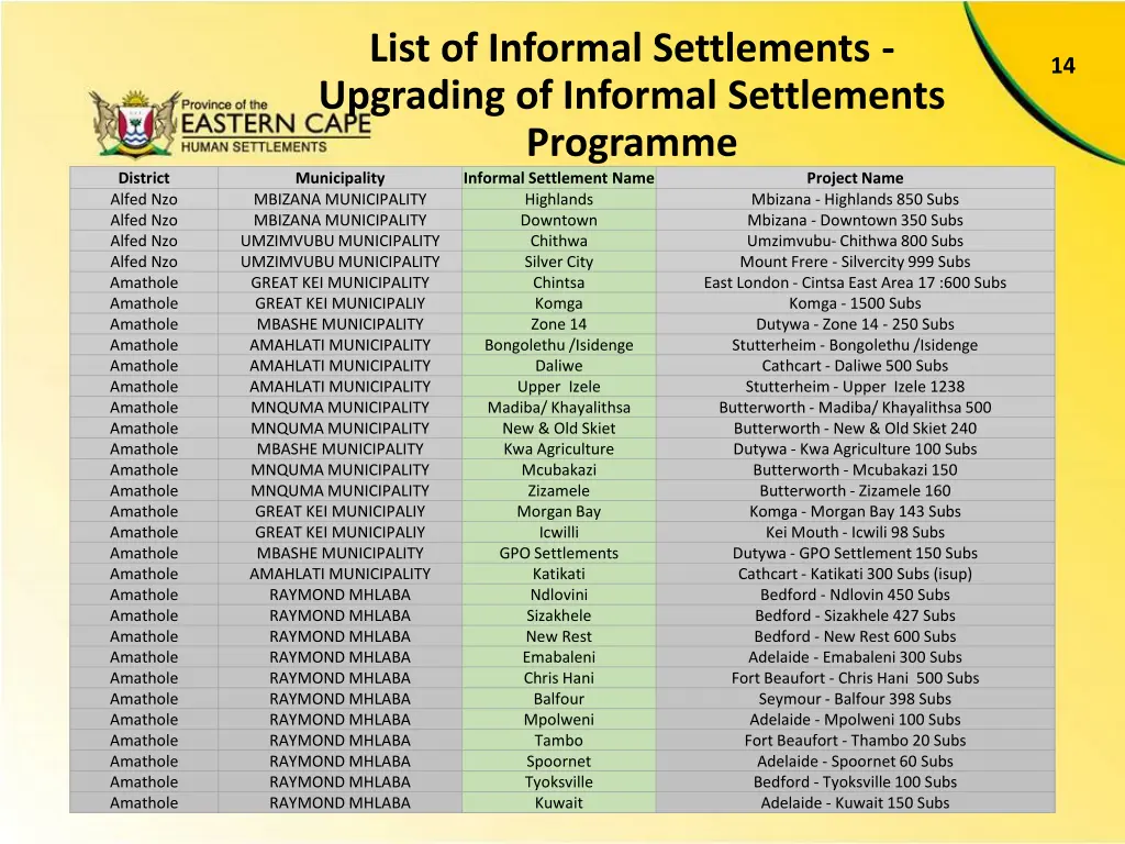 list of informal settlements upgrading