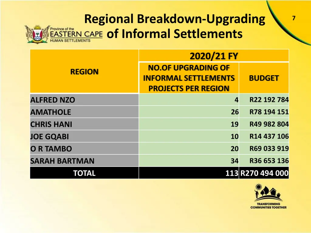 regional breakdown upgrading of informal