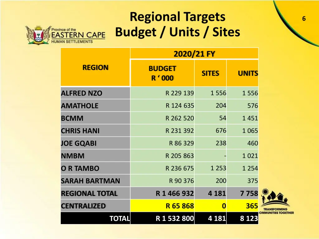 regional targets budget units sites