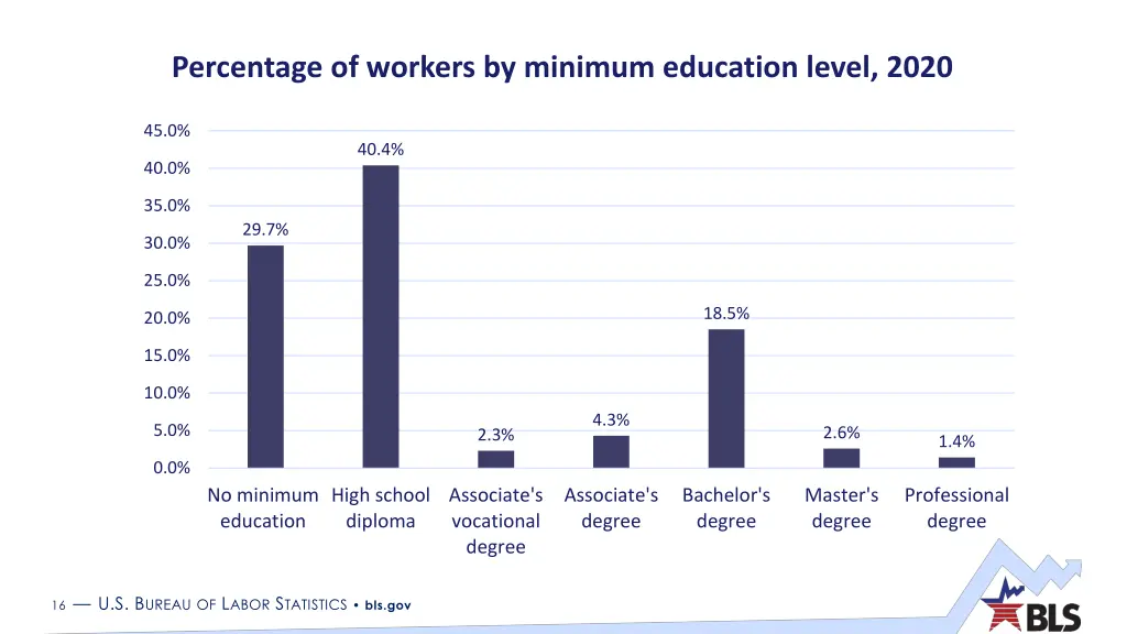 percentage of workers by minimum education level