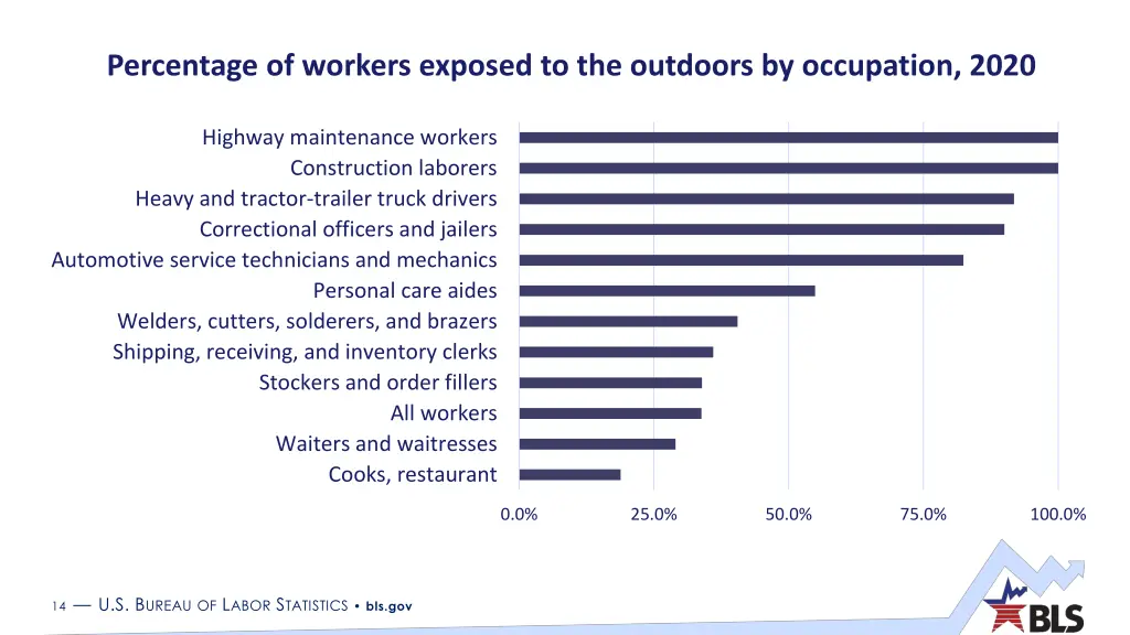 percentage of workers exposed to the outdoors