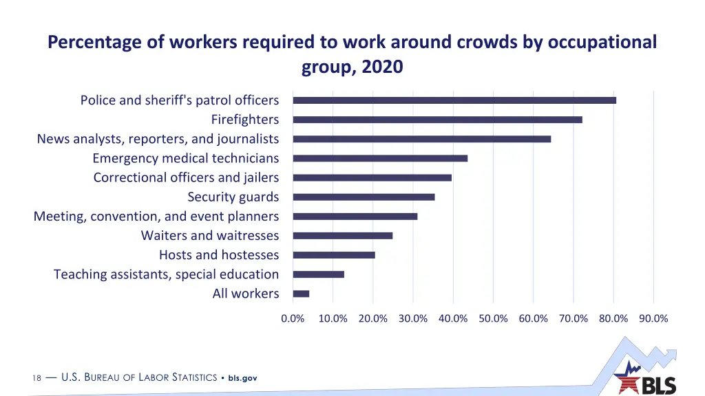 percentage of workers required to work around