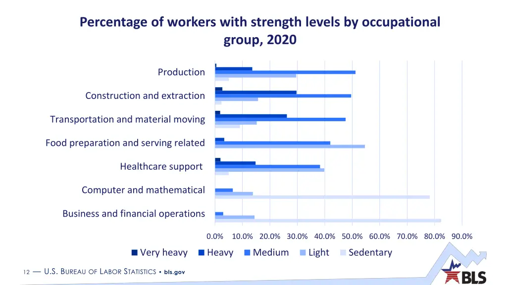 percentage of workers with strength levels