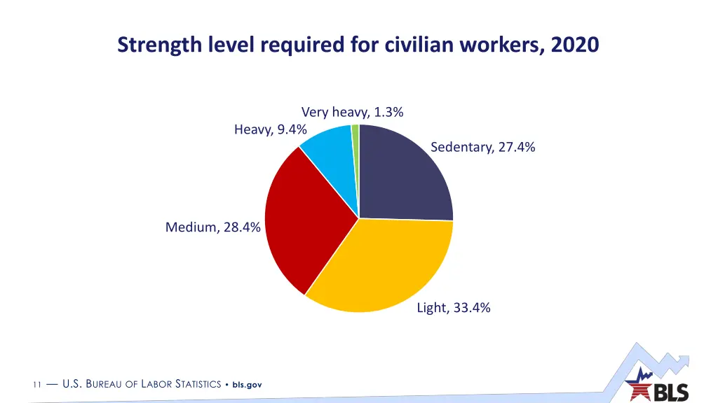 strength level required for civilian workers 2020