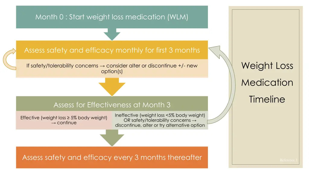 month 0 start weight loss medication wlm