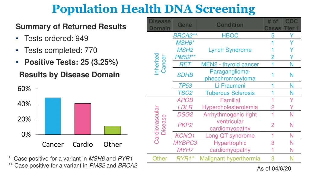 population health dna screening disease domain