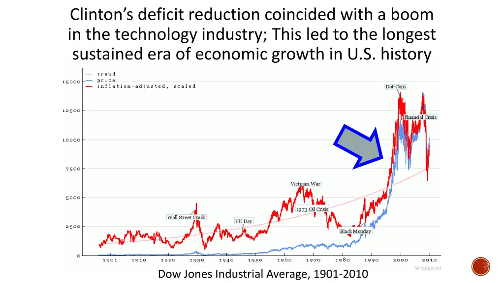 clinton s deficit reduction coincided with a boom