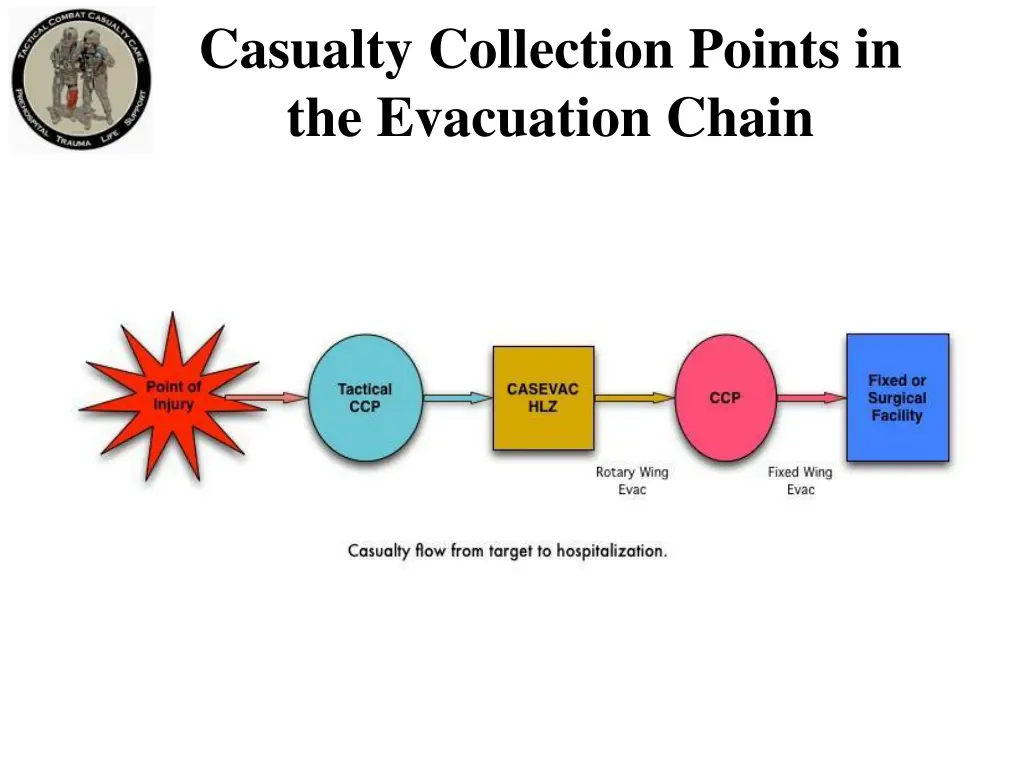 casualty collection points in the evacuation chain