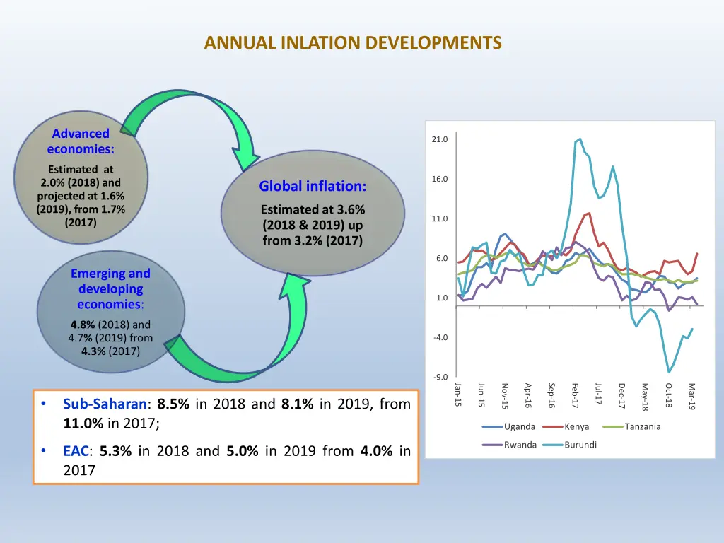 annual inlation developments