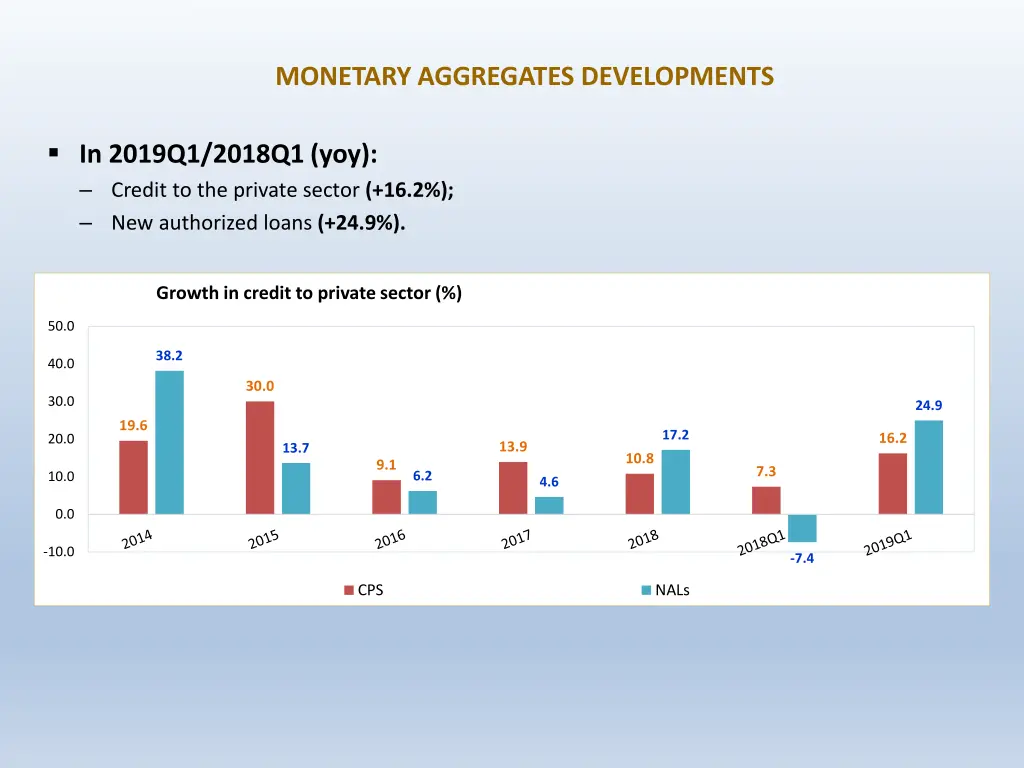 monetary aggregates developments