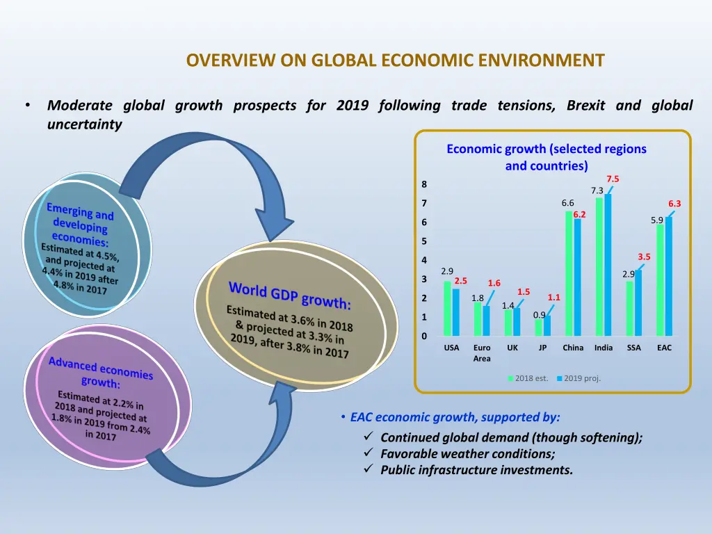 overview on global economic environment