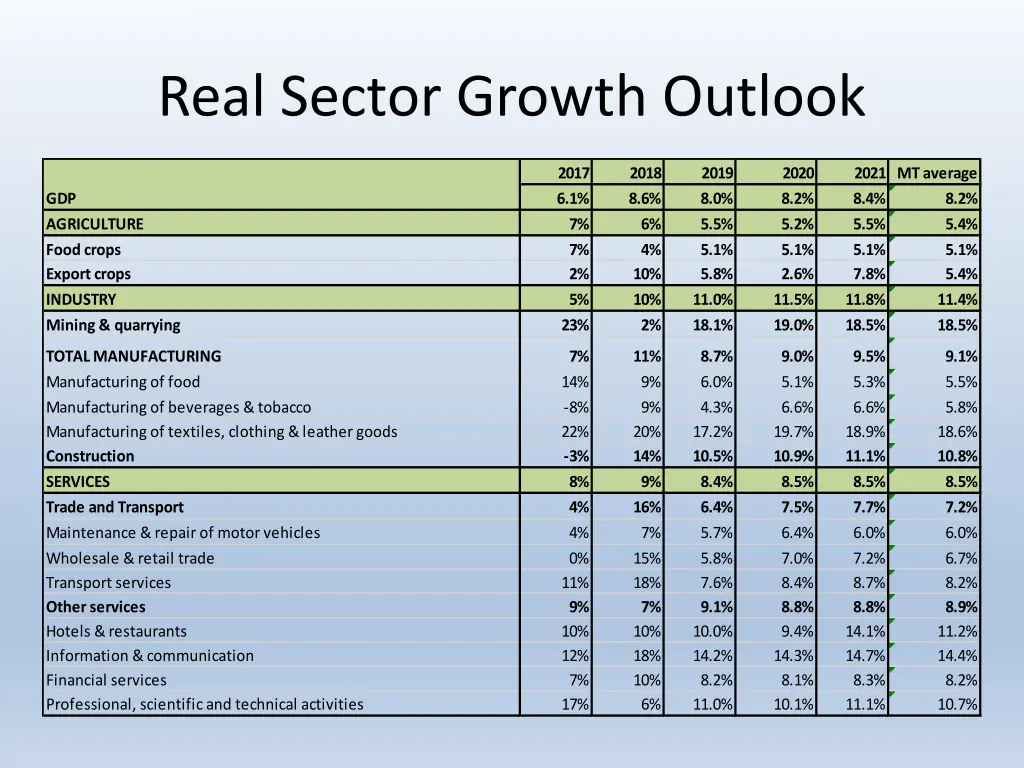 real sector growth outlook