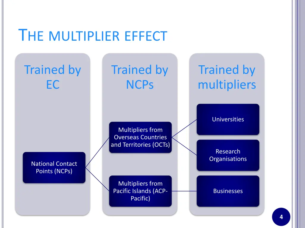 t he multiplier effect