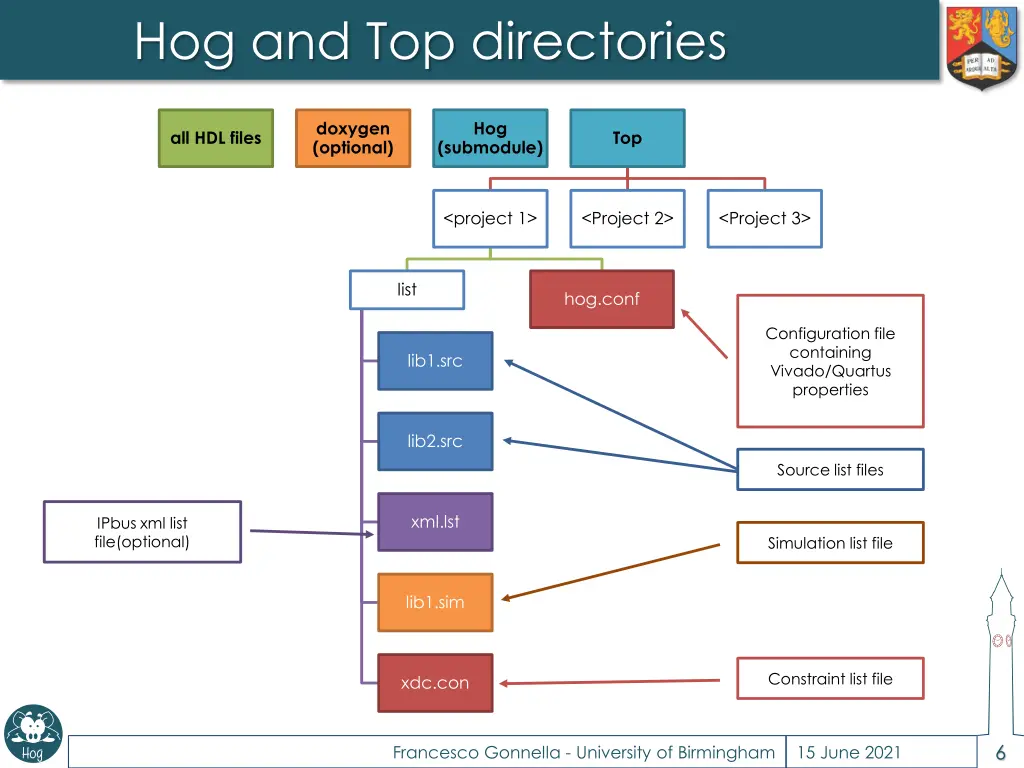 hog and top directories