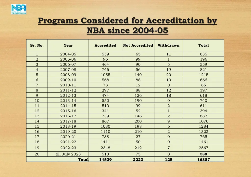 programs considered for accreditation