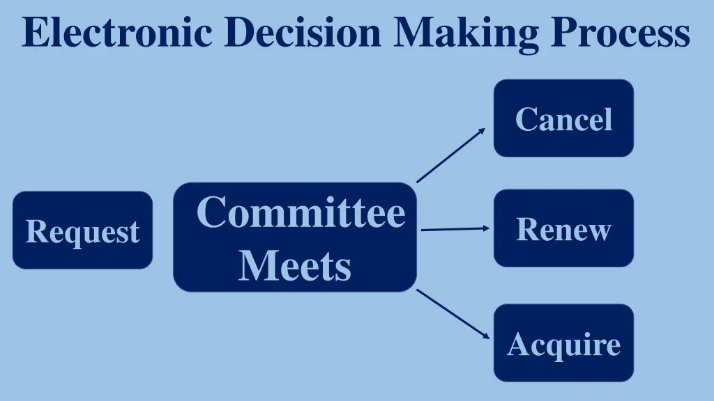 electronic decision making process