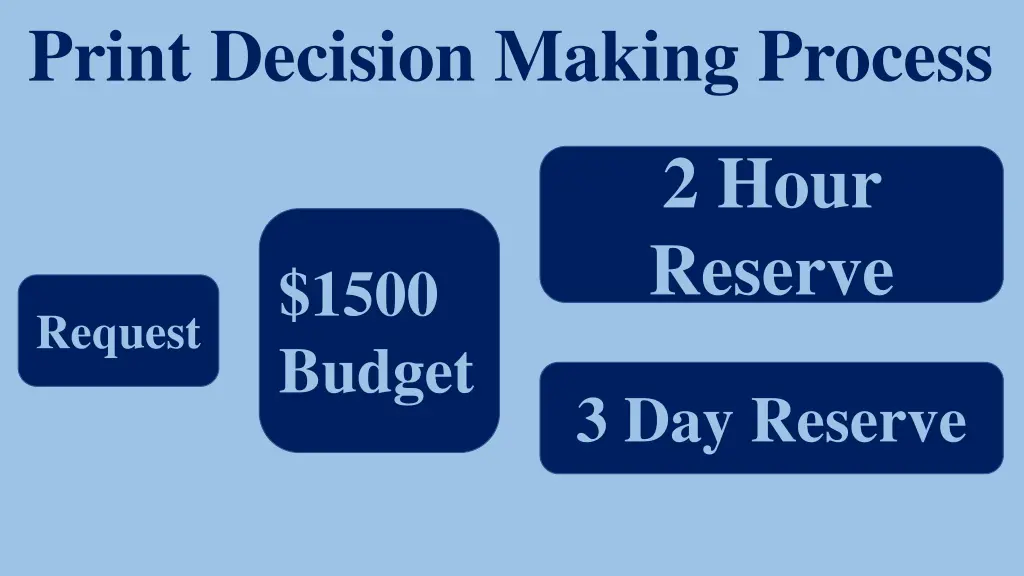 print decision making process