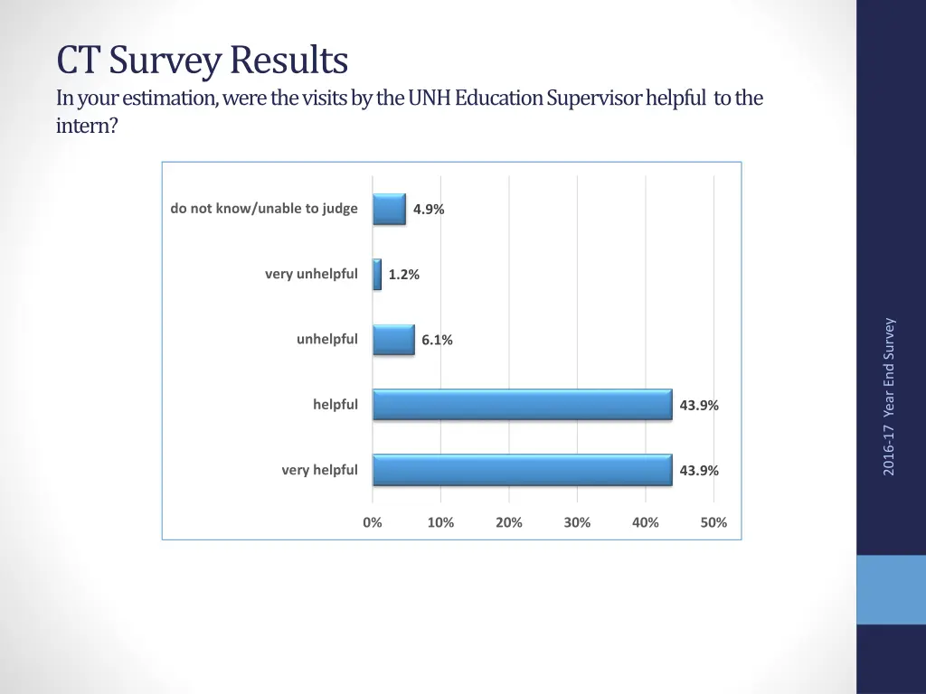 ct survey results in your estimation were