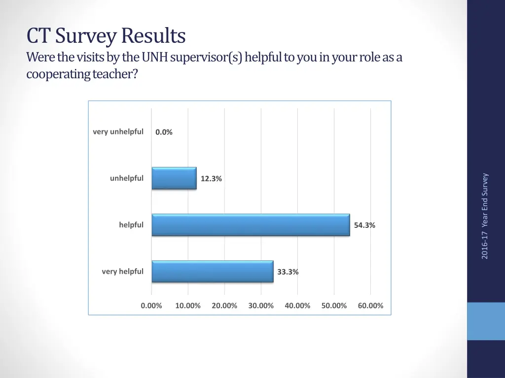 ct survey results were the visits