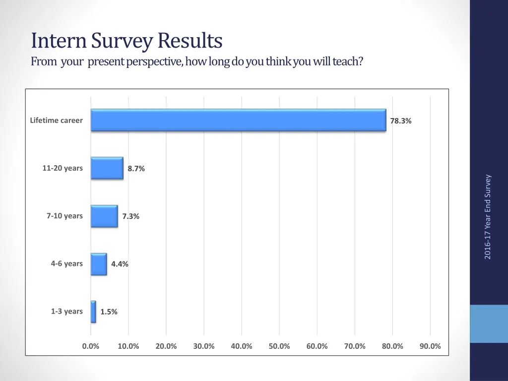 intern survey results from your present