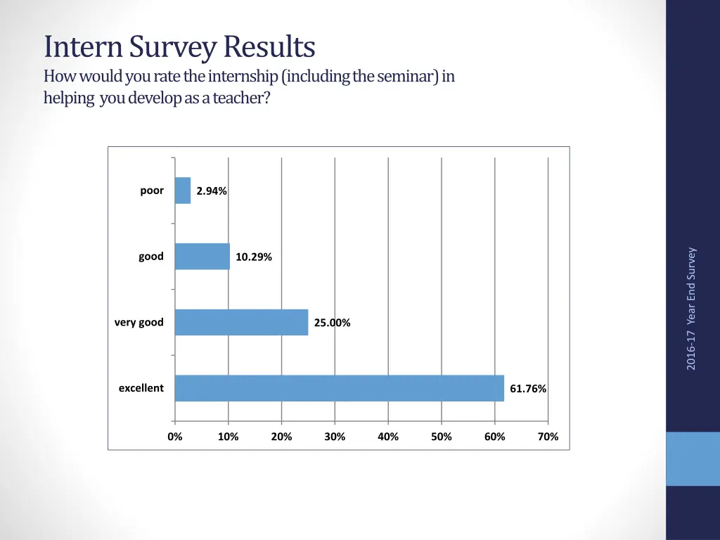 intern survey results how would you rate