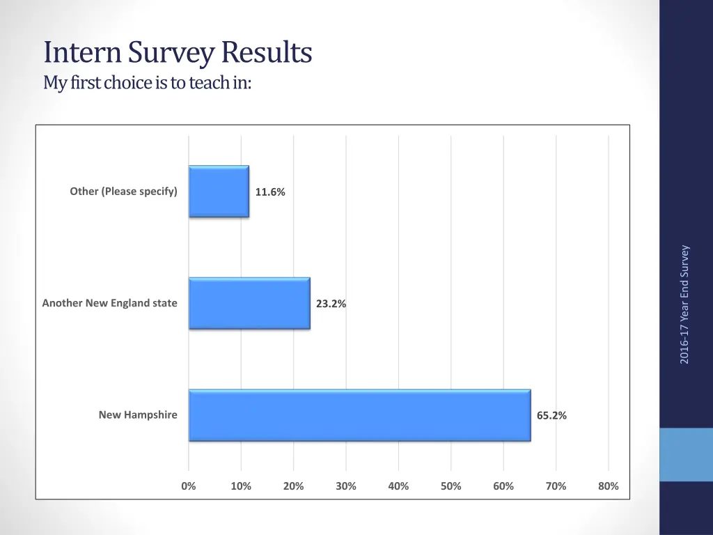 intern survey results my first choice is to teach