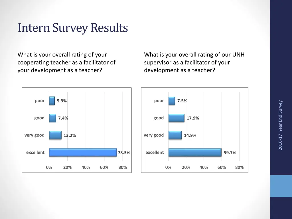 intern survey results