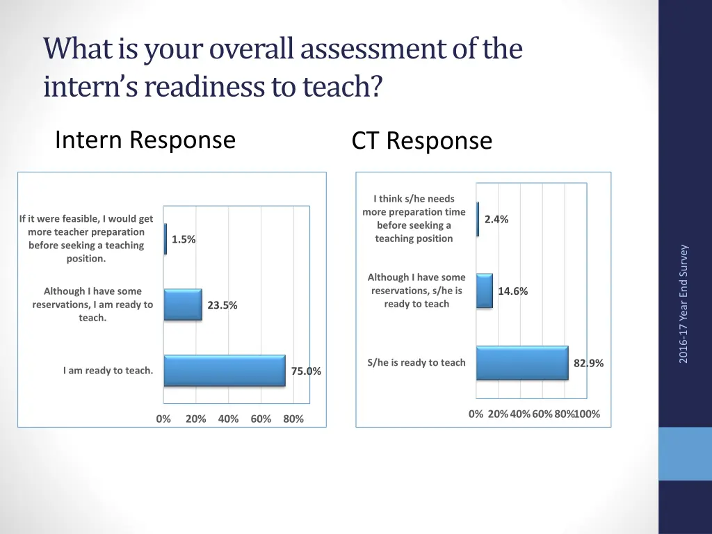 what is your overall assessment of the intern