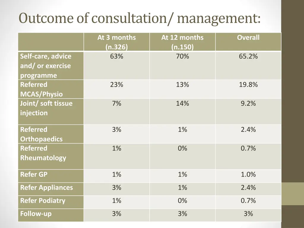 outcome of consultation management